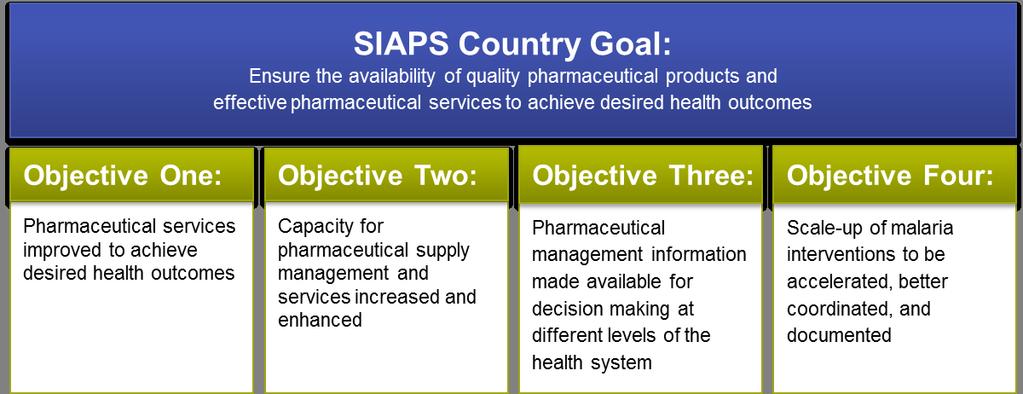 SIAPS TECHNICAL BRIEF 2 fever onset, and 50% of pregnant women sleep under insecticide-treated nets.