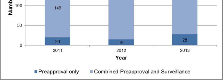 FDA performed 101 ANDA preapproval inspections of foreign manufacturers in 2011 and 142 such inspections in 2013.