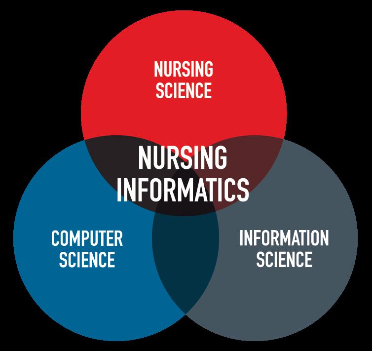Informatics Defined Nursing informatics (NI) is the specialty that integrates nursing science with multiple information management and analytical sciences to identify, define, manage, and communicate
