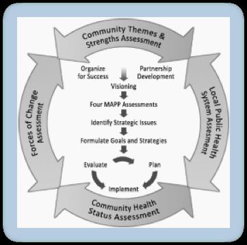 Exhibit 17: MAPP Framework The key phases of the MAPP process include: Organizing for Success and Developing Partnerships Visioning Conducting the Four MAPP Assessments Identifying Strategic Issues