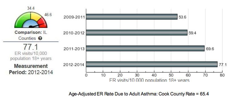 Exhibit 21: PSA Age Adjusted ER Rates due to Adult Asthma 2009-2014 Source: Healthy Communities Institute, Illinois Hospital Association, COMPdata, 2015.