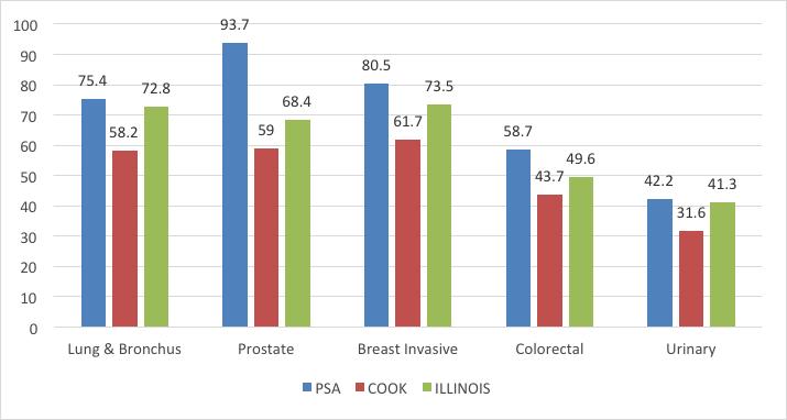 Exhibit 23 shows the top five cancer incidence rates per 100,000 population for the PSA in comparison to the Cook County rates and to the Illinois rates.
