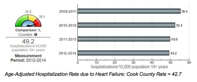 Exhibit 26: Age Adjusted Hospitalization Rate for Heart Failure Age 18+ in the PSA 2009-2014 Source: Healthy Communities Institute, Illinois Hospital Association, COMPdata, 2015.