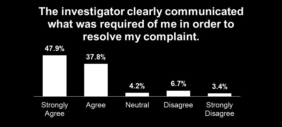 Customer I. Board Overview Service Survey - Complainant SAMPLING RATE 55% 129/236 ADDITIONAL STATS 95.9% Said the instructions on the complaint were easy to understand. Only 3.