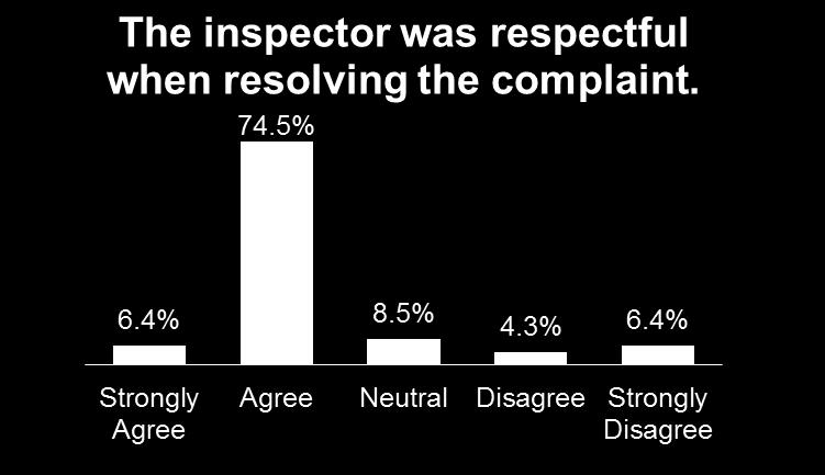 2% of respondents contacted the customer after receiving