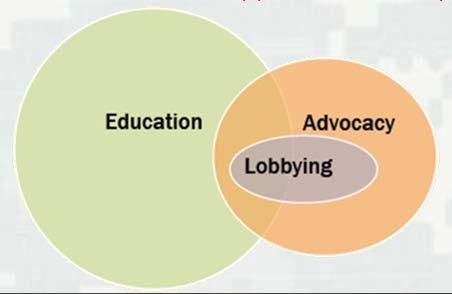 Non-Profit Advocacy/Lobbying Public lands and non-profits have opportunities and needs that are affected by the choices of legislators and policy makers.