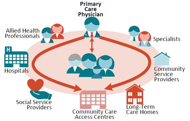 BACKGROUND Who should use this Toolkit? The London Middlesex Health Links Toolkit is for any individual/organization who will be participating in the Health Link approach to coordinated care planning.