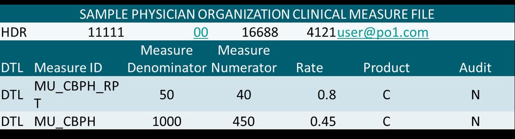VBP4P e-measurement Overview Example: Controlling High Blood Pressure e-measure Rate 1: Percent Reportable Rate 2: PO-Level Aggregated Performance The PO has 50 PCPs that meet the measure denominator