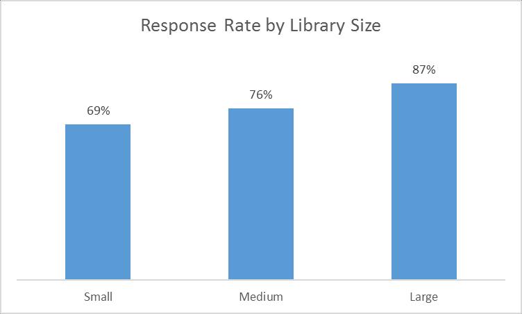 When breaking out the libraries by region, 100% of Metro Vancouver Libraries, 73% of libraries in Southwest B.C.