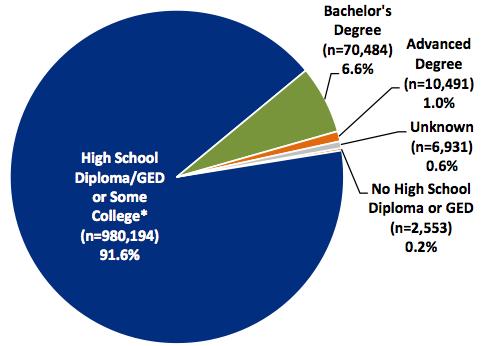 Education Level of Active Duty Enlisted Members in 2015 US Military Active Duty Enlisted 2015-0.2% w/o HS diploma or GED US Population 25 y/o and over 2013-11.