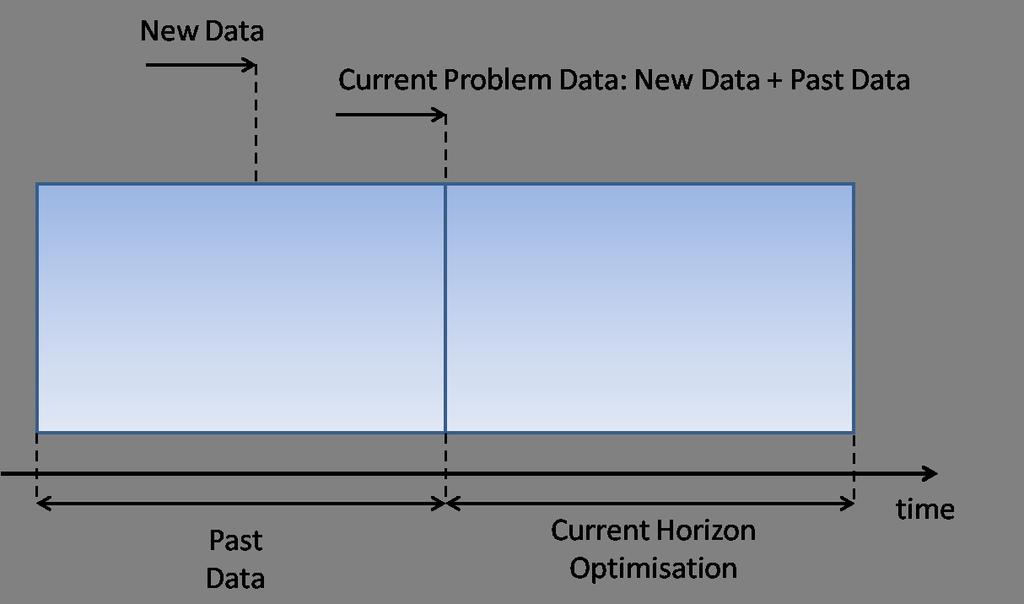 Practice and Theory of Automated Timetabling (PATAT 2012), 29-31 August 2012, Son, Norway 165 Fig. 3 Stepping horizon approach example a more common way of dealing with disruptions [4].