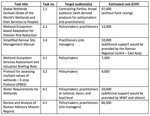 Draft work plan 25 proposed tasks: estimated cost of CHF