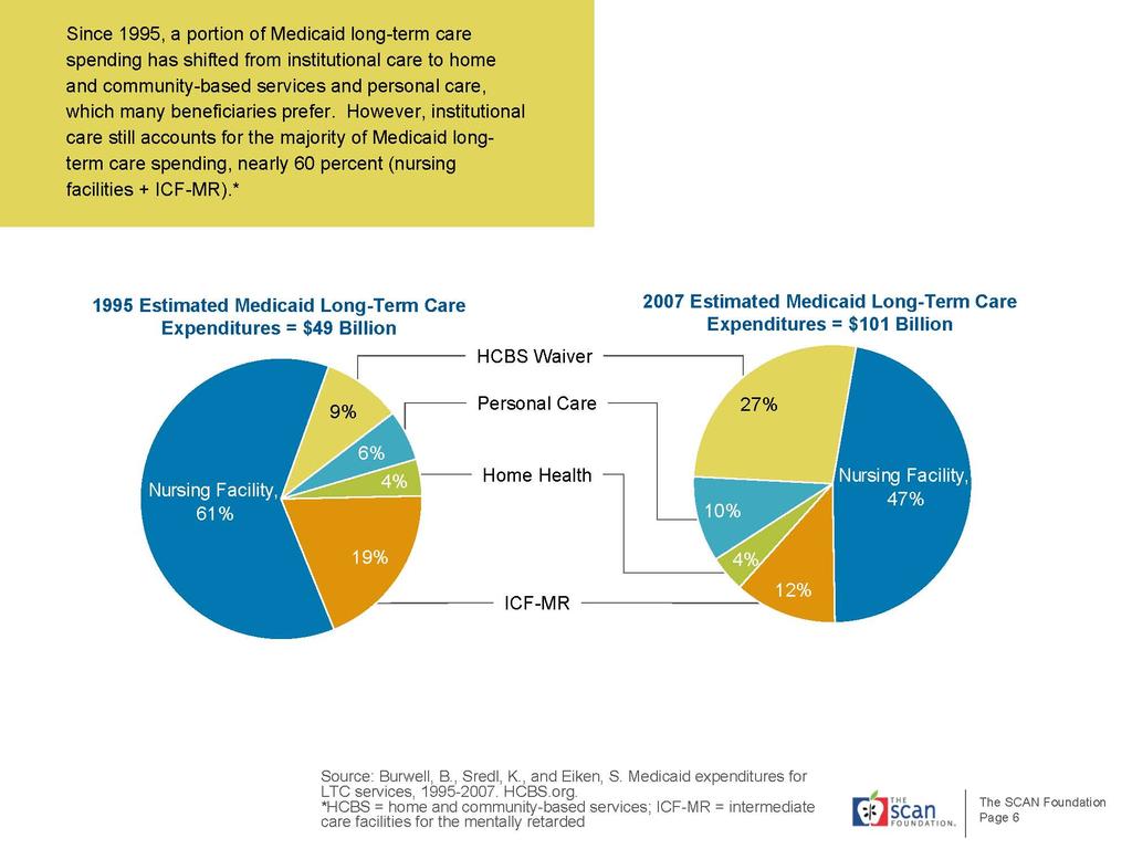 Medicaid Long Term Care Expenditures Source: Burwell, B., Sredl, K., and Eiken, S.