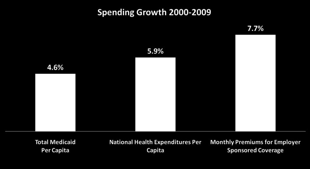 Medicaid annual spending per capita has grown far slower than private health spending per capita. SOURCE: Urban Institute, 2010.