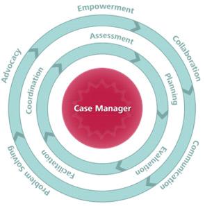 Case Management Program Available for members with complex medical conditions Focuses on members who have experienced