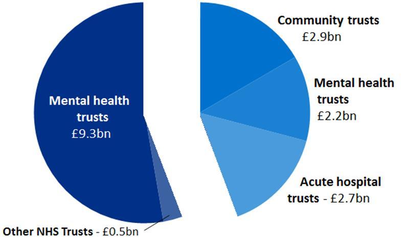 How the sectors are configured Mental health services Community health services Total NHS spend = 17bn Mental health trusts 9.