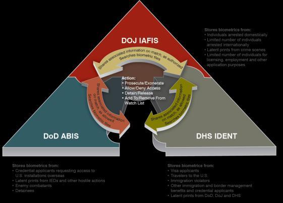 Disaster & Response USG interoperability for response Recovery of USG Personnel Detection, alerts & tracking in austere circumstances National Regional Local Data from health records Mil-Civ info