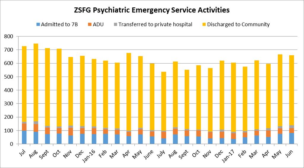 Psychiatric Emergency Service