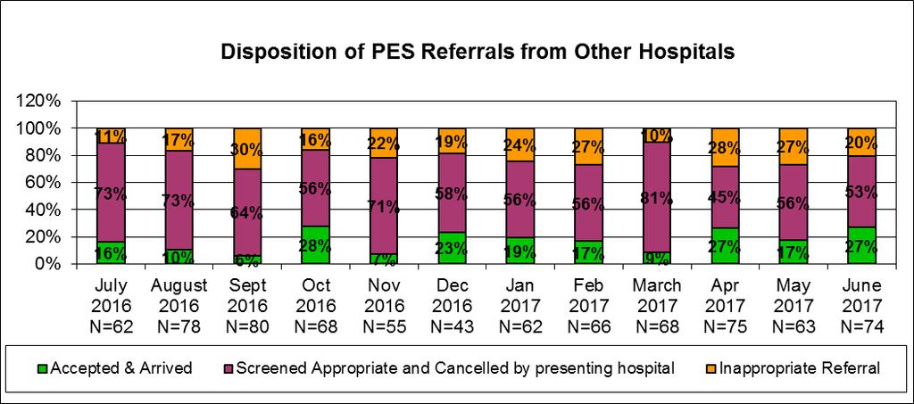 Request for Inter-Facility Transfer to PES from other Hospitals A priority of PES is to improve the timeliness and appropriateness of inter-facility transfers from referring hospitals.