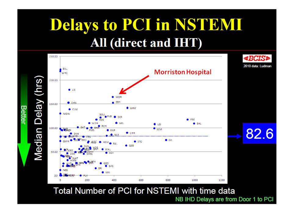 The delays within the NSTE-ACS transfer system are now so profound that the annual UK audit of PCI by the British Cardiovascular Intervention Society (BCIS) identifies Morriston as being one of the