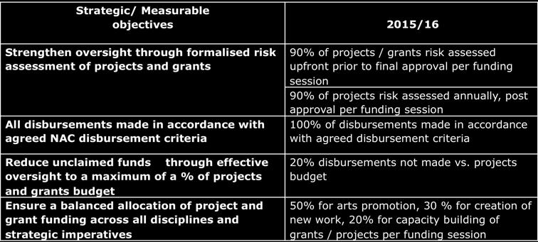 Goal 1: To strengthen the practice of the arts through focused grant funding This goal will ensure that the funds available for grants and projects are utilised in accordance with the NAC s mandate,