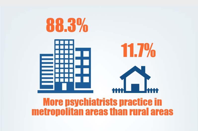 Psychiatrists in North Carolina by Rural/Urban Status 2013 22.4% of North Carolinians live in rural areas Rural source: US Census Bureau and Office of Management and Budget, March 2013.