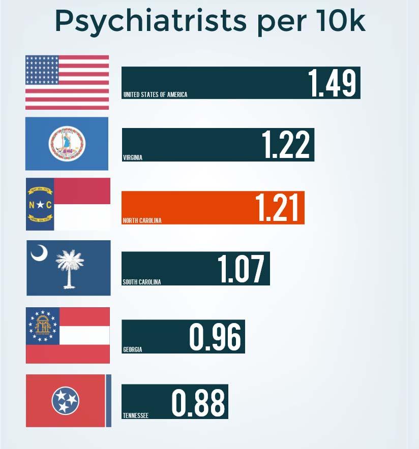 VA NC SC GA TN 47,205 1005 1191 509 958 575 In 2013, North Carolina had more psychiatrists per capita than SC, GA and TN, but