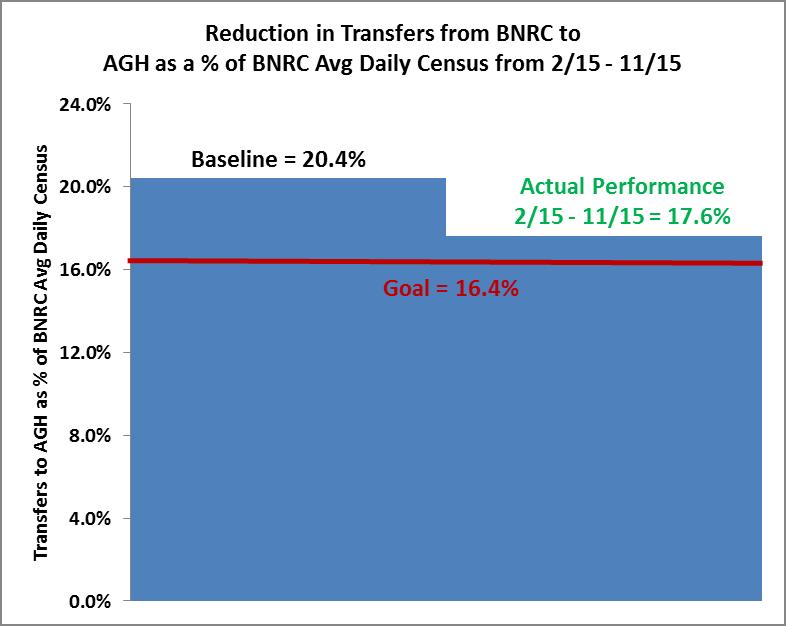 Results/ Outcomes Reduction in Total Transfers from BNRC to AGH Reasons for