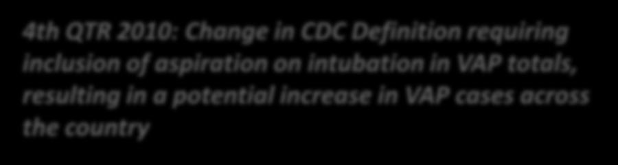 CDC Definition requiring inclusion of aspiration on intubation in VAP totals,