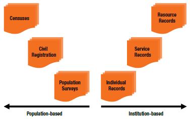 4. DATA SOURCES The HMN Framework divides data sources into those derived from population-based sources and those that are derived from institution-based sources, as presented in Figure 6.