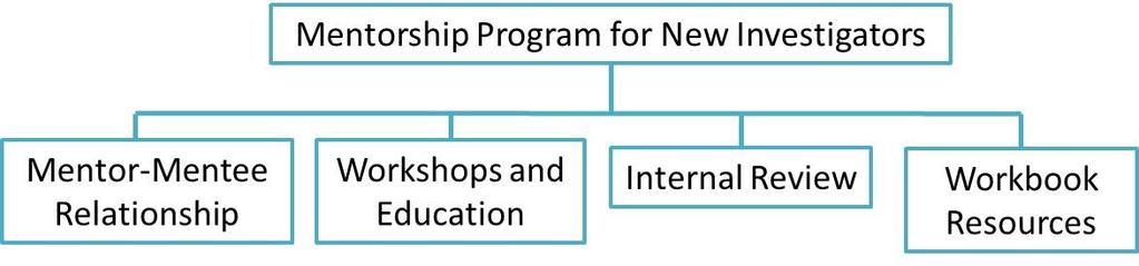 11. The Mentorship Program for New Investigators will be structured around four approaches or pillars, as illustrated in Figure 1. V Figure 1. The Four Pillars of the Mentorship Program Procedures 1.