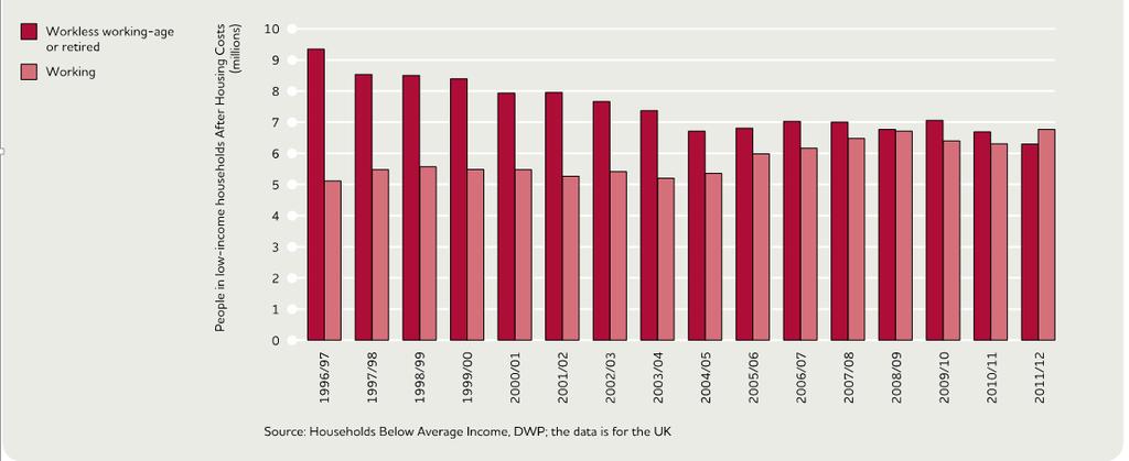 In-work Poverty in the UK There are now more people in poverty