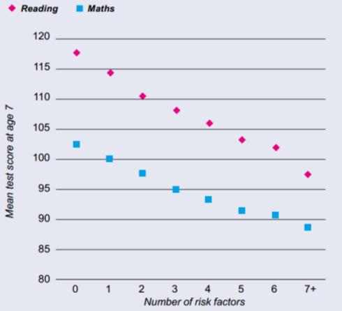 Inequalities in cognitive development by multiple factors, UK Cognitive test scores at age 7 Low birth weight (ICLS, 2012) Not being breastfed Maternal