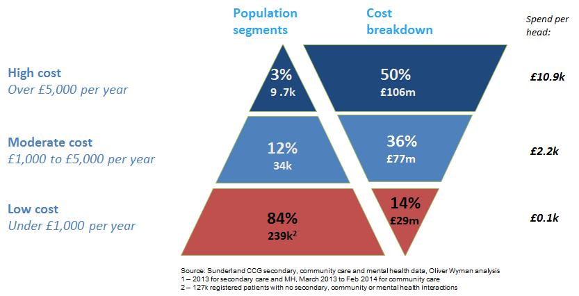 Risk Stratification approach: Population cost pyramid: Top 3% of patients drive 50% of cost in