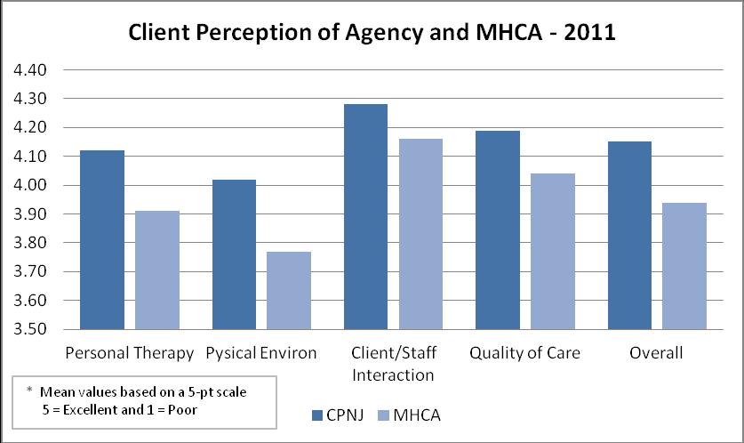 Client Satisfaction Ranked Number 1 among all MHCA agencies with 5 or more