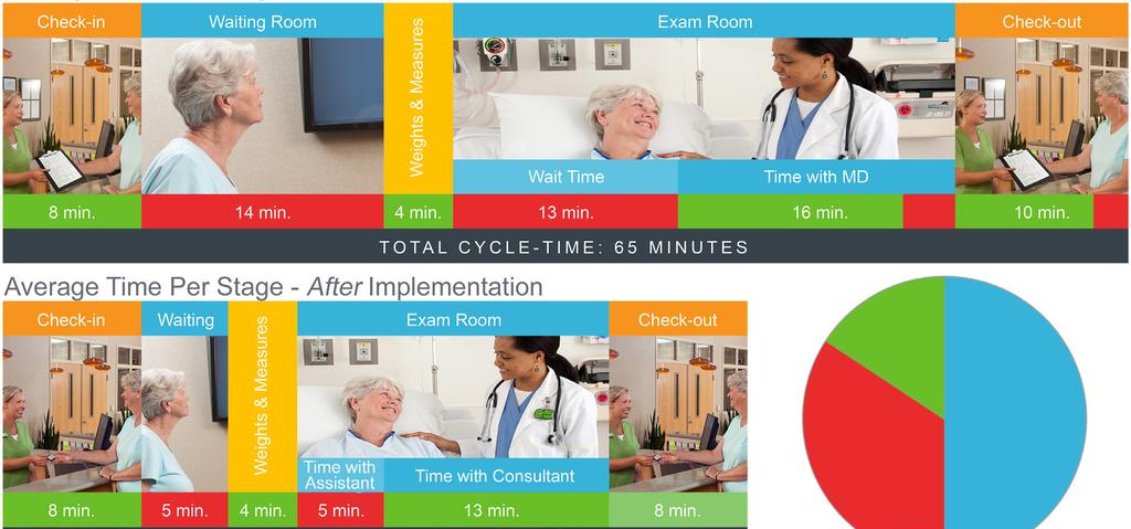 Keeping Patients & Relatives Informed By keeping patients and their relatives informed of their progress via screens in waiting areas, you ll improve satisfaction levels whilst reducing the amount of