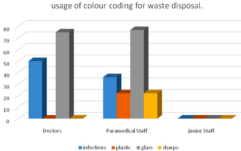coding for waste was higher among paramedical staff (80%) than doctors (69%) which is in accordance with a study done in Bangalore, India.