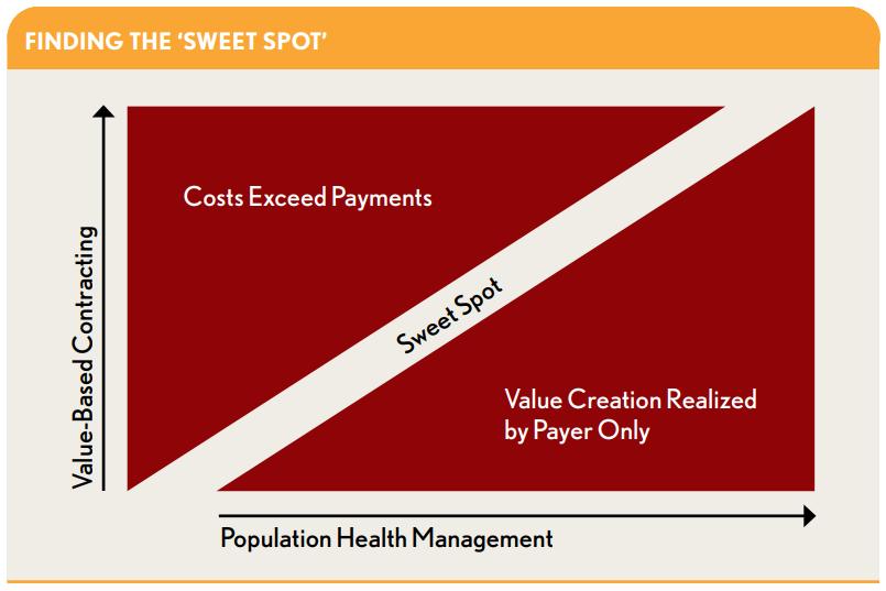 Managing a complex patient population requires finding the sweet spot in value-based contracts.