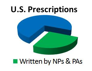 and recommend millions of over-the-counter therapies annually. 11 In one CHCs study, NPs/PAs were more likely than MDs to provide health education services during patient visits.