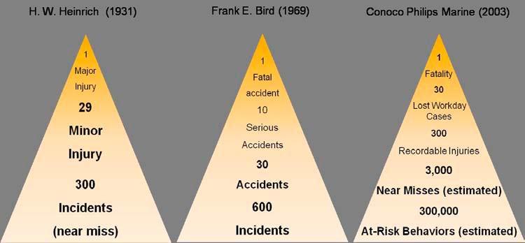 Safety Pyramid The Issue of Underreporting Reprinted from Sustainable Safety Management - Incident