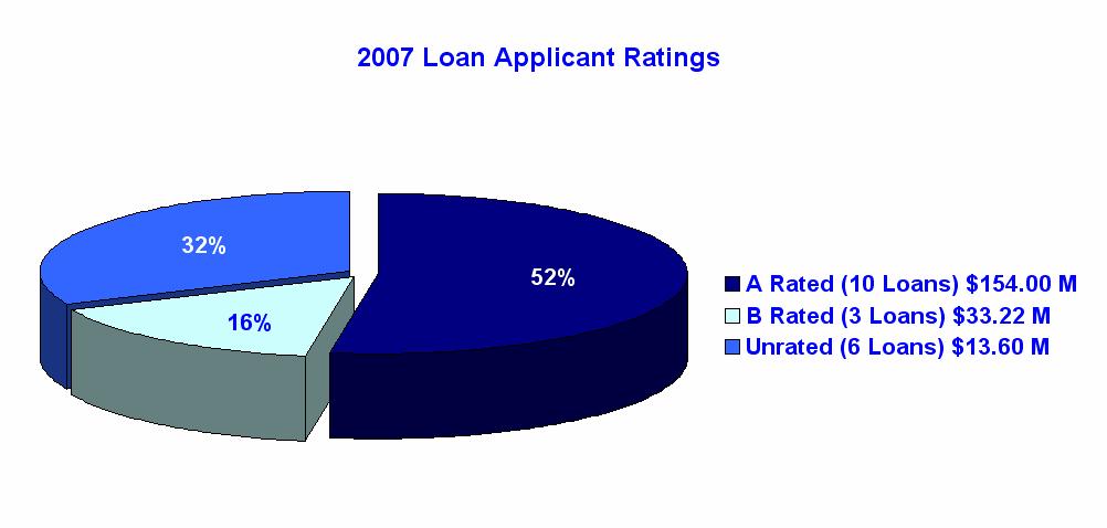 During FY 2007, WIFA continued to maintain a diverse portfolio of borrowers; balancing the needs of low credit, high priority borrowers