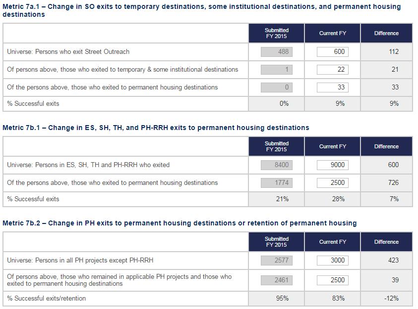 Measure 6: Homeless Prevention and Housing Placement of Persons Defined by Category 3 of HUD s Homeless Definition in CoC Program-funded Projects This measure is not applicable to CoCs in FY 2016.