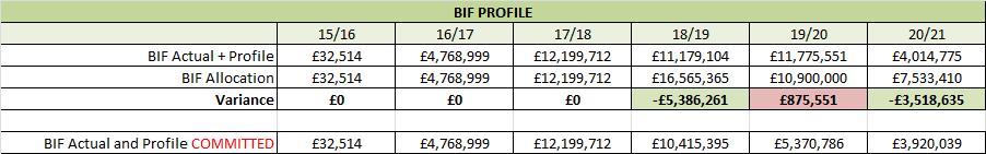 BIF Profile: Total BIF awarded to date = 33,510,562 representing 64% of the total programme budget of 52m. Total active BIF pipeline to 2020/21 of c 6.4m ( 1.3m indigenous, 5.