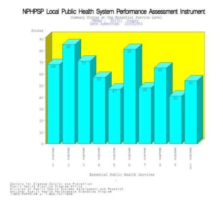 Narrative NPHPSPS DATA REPORTS Chart of Summary Scores Bar