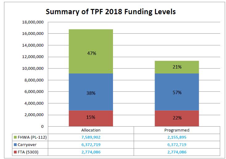 EXHIBIT VIII-1 FY2018 AND FY2019 TPF PROGRAMMING SUMMARY FY2018 FY2019 Allocation Programmed Allocation Programmed FTA Section 5303 2,774,086 2,774,086 2,825,868 2,825,868 FHWA (PL-112) Carryover