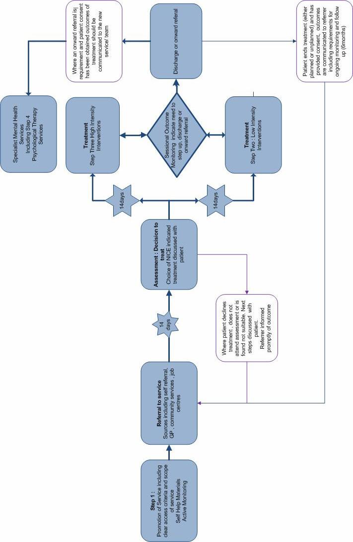 Annex 2 : Recommended Stepped Care Pathway for IAPT services
