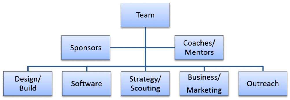 2.6 Team Organizational Structure Our community team has mentors from many different fields, including a physicist who s worked with NASA, a mathematical professor, along with many