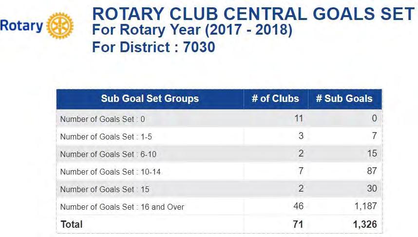 STATUS DISTRICT 7030 (CONT D) ABOUT 11 CLUBS HAVE NOT PUT