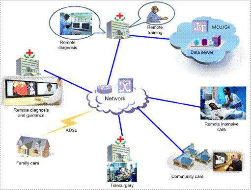 Remote training Secure exchange of Patient information, databases/registries Remote