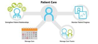 SNP Model of Care (MOC) Elements